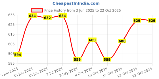 flipkart.com shashikiran Beautiful Moveable Arms & Legs Doll Set Dresses and Accessories pack of 2 shashikiran Price History Graph from 3 Jun 2025 to 21 Oct 2025