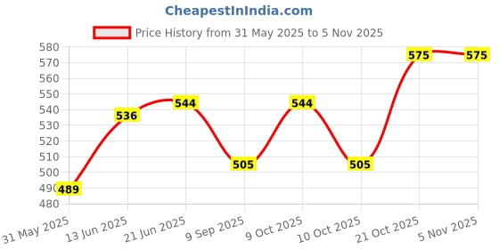 flipkart.com shashikiran Beautiful Moveable Arms & Legs Doll Toy for Girls with Dress & Accessories shashikiran Price History Graph from 31 May 2025 to 3 Nov 2025