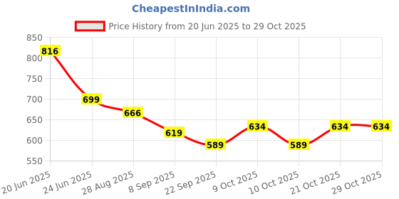 flipkart.com barodian's Beautiful Multi Color Doll with Family Play Set. barodian's Price History Graph from 20 Jun 2025 to 28 Oct 2025