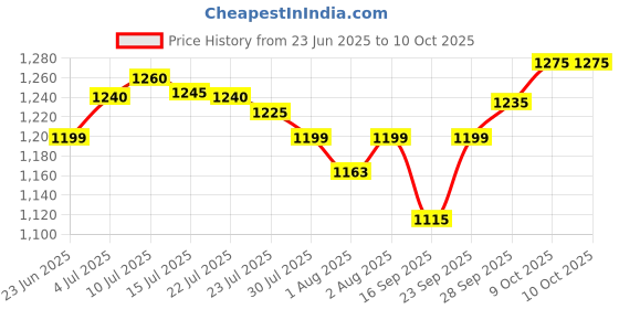flipkart.com chunky's Beautiful Multi-Use Baby Cradle, Baggi/Palna for Baby Bassinet chunky's Price History Graph from 23 Jun 2025 to 9 Oct 2025