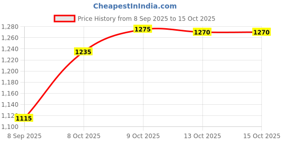 flipkart.com kanishka creations Beautiful Multi-Use Baby Cradle, Baggi/Palna for Baby Bassinet kanishka creations Price History Graph from 8 Sep 2025 to 15 Oct 2025