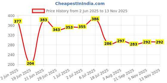 flipkart.com masstone Beautiful Natural Scene Modern Art UV Matt textured Framed Digital Reprint 14 inch x 20 inch Painting masstone Price History Graph from 2 Jun 2025 to 13 Nov 2025