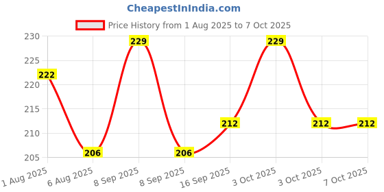 flipkart.com babycov Beautiful Neem Teethers (Mango & Apple)for Babies|Set of 2 Teether babycov Price History Graph from 1 Aug 2025 to 6 Oct 2025