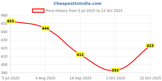 flipkart.com kmc kidoz Beautiful Poem singing baby doll Toy for Kids kmc kidoz Price History Graph from 5 Jul 2025 to 22 Oct 2025