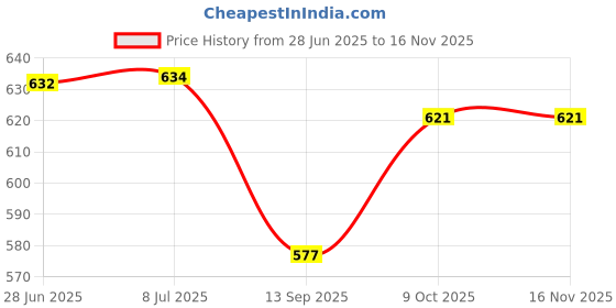 flipkart.com rsa enterprises Beautiful Poem singing baby doll Toy for Kids (Multicolor) rsa enterprises Price History Graph from 28 Jun 2025 to 16 Nov 2025