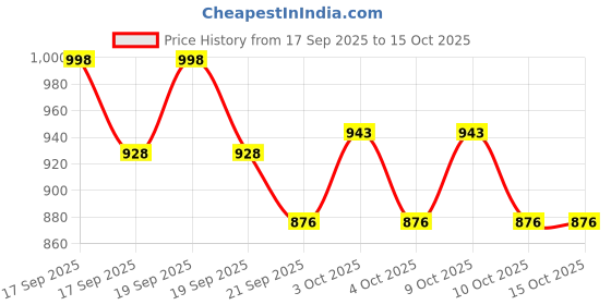 flipkart.com khyali Beautiful Pretty 2 pcs Foldable Doll Combo Set With Shoes khyali Price History Graph from 17 Sep 2025 to 14 Oct 2025