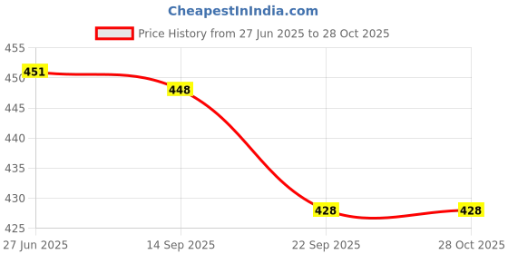 flipkart.com temson Beautiful Princess Doll With Foldable Hands, 3D Eyes & Beauty Accessories Set temson Price History Graph from 27 Jun 2025 to 28 Oct 2025