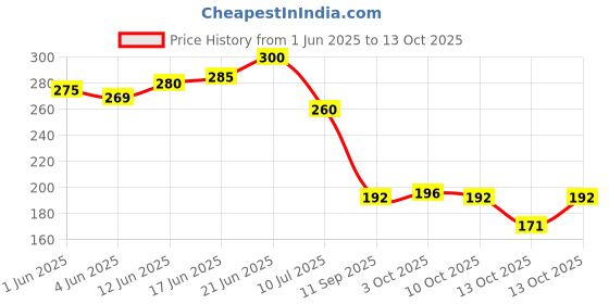 flipkart.com aa creation BEAUTIFUL RAVIDAS JI PHOTO FRAME Photographic Paper aa creation Price History Graph from 1 Jun 2025 to 13 Oct 2025