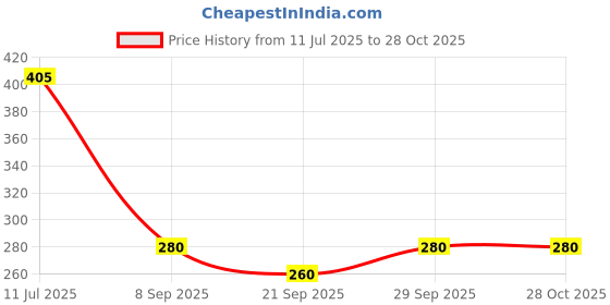 flipkart.com vs toys Beautiful Red Love Soft Heart Someone Special For Valentine & Birthday Gift- 30 cm vs toys Price History Graph from 11 Jul 2025 to 28 Oct 2025