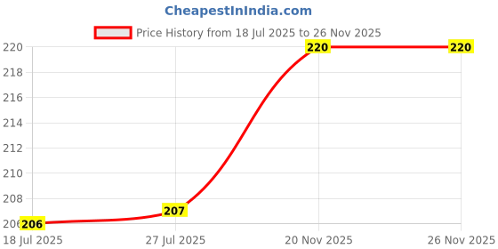 flipkart.com virya Beautiful Round Crystal Clear transparent Bubble Bowl, Fish Bowl, Rose Bowl - Glass Round Vase, Events, Decorating, Home or Office Decor Glass vase (without Flowers)(Smaller Size) Glass Vase virya Price History Graph from 18 Jul 2025 to 25 Nov 2025