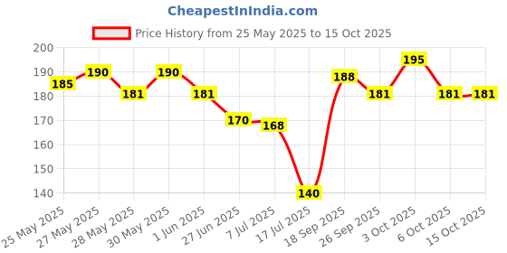 flipkart.com aa creation BEAUTIFUL SEVEN HORSES FRAME Photographic Paper aa creation Price History Graph from 25 May 2025 to 14 Oct 2025