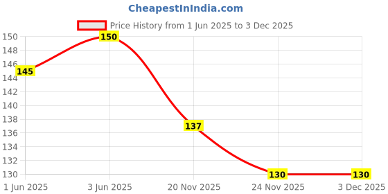 flipkart.com shoky looks Beautiful Shyam Baba Multi Patti With M Letter Good Quality Carabiner shoky looks Price History Graph from 1 Jun 2025 to 3 Dec 2025