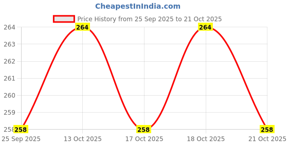 flipkart.com tamma fashion Beautiful Silver Plated Bridal Payal For Women One Pair Alloy Anklet Alloy Toe Anklet tamma fashion Price History Graph from 25 Sep 2025 to 20 Oct 2025