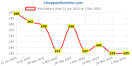 flipkart.com sonu select Beautiful Silver Plated Bridal Payal Pajeb For Women With 2 Toering Alloy Anklet sonu select Price History Graph from 21 Jun 2025 to 1 Dec 2025