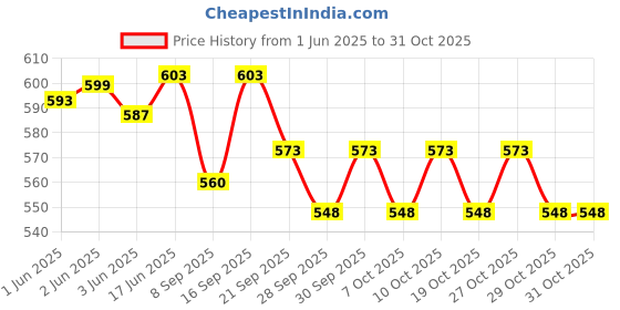 flipkart.com tickles Beautiful Single Soft Doll for Girls Kids Birthday Gifts Home Decoration tickles Price History Graph from 1 Jun 2025 to 29 Oct 2025