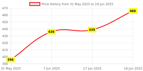 flipkart.com mahira trading company Beautiful Soft and Cute of Ganesh ji , Krishan ji and Hanuman ji Stuff Toy Combo for special one .- 30 cm mahira trading company Price History Graph from 31 May 2025 to 19 Jun 2025