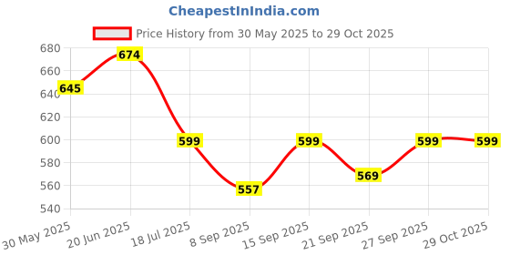 flipkart.com tickles Beautiful Soft Cute Doll Soft toy tickles Price History Graph from 30 May 2025 to 29 Oct 2025