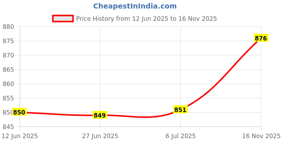 flipkart.com antiquehouse beautiful solid sheesam wood stick (Jaguar Shape) Walking Stick antiquehouse Price History Graph from 12 Jun 2025 to 16 Nov 2025