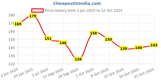 flipkart.com blushia Beautiful Straight extension for girls Hair Extension blushia Price History Graph from 3 Jun 2025 to 22 Oct 2025
