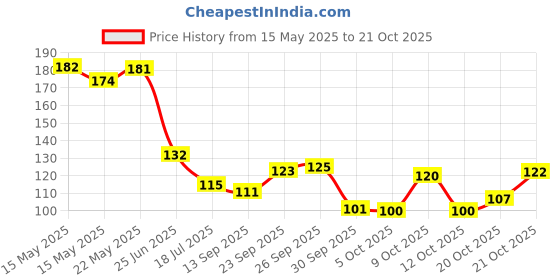 flipkart.com dangar enterprise Beautiful Unique Design Oxidised Silver Stone Earrings Alloy Stud Earring dangar enterprise Price History Graph from 15 May 2025 to 21 Oct 2025