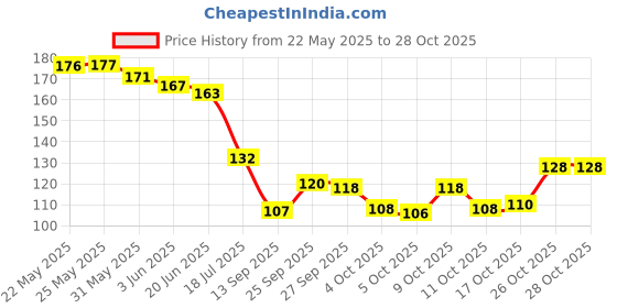 flipkart.com dangar enterprise Beautiful Unique Design Oxidised Silver Stone Earrings Alloy Stud Earring dangar enterprise Price History Graph from 22 May 2025 to 26 Oct 2025