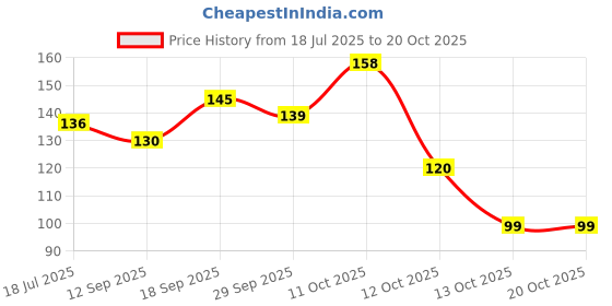flipkart.com dangar enterprise Beautiful Unique Design Oxidised Silver Stone Earrings Alloy Stud Earring dangar enterprise Price History Graph from 18 Jul 2025 to 19 Oct 2025