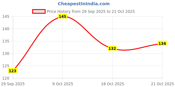 flipkart.com dangar enterprise Beautiful Unique Design Oxidised Silver Stone Earrings Alloy Stud Earring dangar enterprise Price History Graph from 29 Sep 2025 to 21 Oct 2025