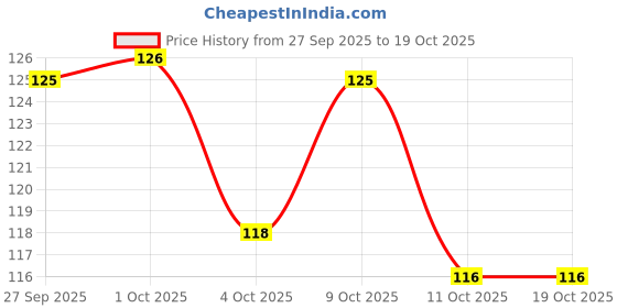 flipkart.com dangar enterprise Beautiful Unique Design Oxidised Silver Stone Earrings Alloy Stud Earring dangar enterprise Price History Graph from 27 Sep 2025 to 18 Oct 2025