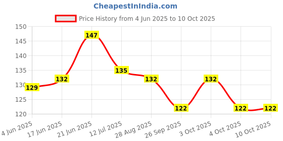 flipkart.com aa creation BEAUTIFUL VASTU SWAN FRAME Photographic Paper aa creation Price History Graph from 4 Jun 2025 to 9 Oct 2025
