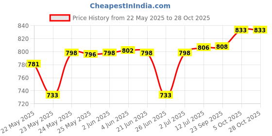flipkart.com ganga beautiful water jar 48 hours cool Bottled Water Dispenser ganga Price History Graph from 22 May 2025 to 28 Oct 2025