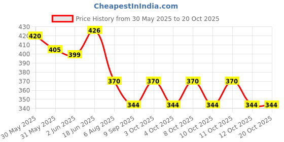flipkart.com foziq Beautiful White Natural Fiber 8" Table Lamps Lamp Shade foziq Price History Graph from 30 May 2025 to 20 Oct 2025