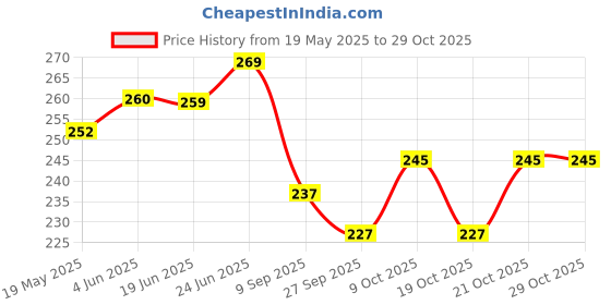 flipkart.com mk shoppee Beautiful Wooden Handmade Money Bank for money Saving Coin Bank mk shoppee Price History Graph from 19 May 2025 to 29 Oct 2025