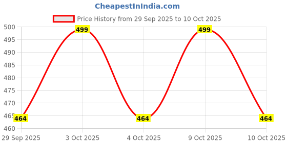 flipkart.com buzykart Beautiful Wooden Tractor Trolley Moving Toy buzykart Price History Graph from 29 Sep 2025 to 10 Oct 2025