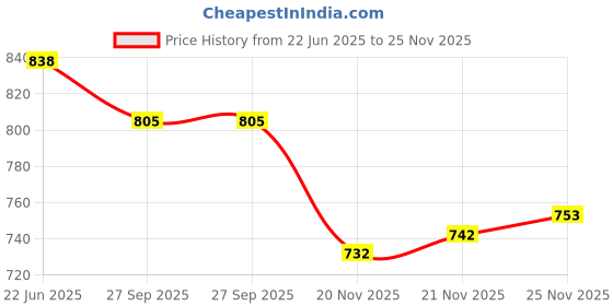 flipkart.com unique palette Beautiful Yellow & Green Haldi Ceremony Wedding Platter with Customized Name Wood Decorative Platter unique palette Price History Graph from 22 Jun 2025 to 25 Nov 2025