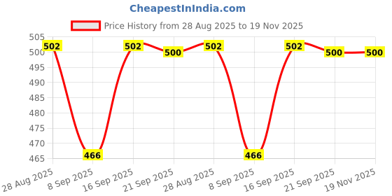 flipkart.com tickles Beautifull Happy Doll tickles Price History Graph from 28 Aug 2025 to 18 Nov 2025