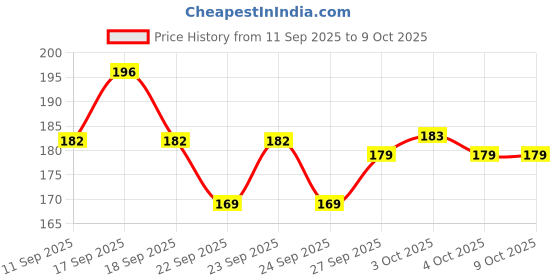 flipkart.com nizam handicraft Beautifully designed diary Notebook With Lock Clasp A5 Diary Unruled A5 Diary 100 200 Pages nizam handicraft Price History Graph from 11 Sep 2025 to 8 Oct 2025