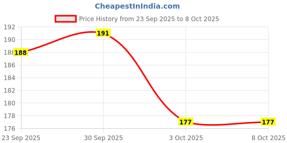 flipkart.com nizam handicraft Beautifully designed diary Notebook With Lock Clasp A5 Diary Unruled A5 Diary 100 200 Pages nizam handicraft Price History Graph from 23 Sep 2025 to 8 Oct 2025