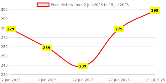 flipkart.com anshu Beautifully designed diary Notebook With Lock Clasp For Gift 5*7 A5 Diary Unruled 200 Pages anshu Price History Graph from 2 Jun 2025 to 15 Jul 2025