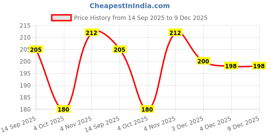 flipkart.com khushbu handicrafts Beautifully Designed Multicolour Windchime for home and office wall decor I home decoartion items for living room I living room decoration items I wall hanging Wood Windchime khushbu handicrafts Price History Graph from 14 Sep 2025 to 9 Dec 2025