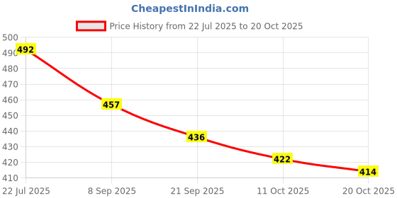 flipkart.com tryfeet Beautifully Knitted Comfortable Trendy Jutis For Women tryfeet Price History Graph from 22 Jul 2025 to 20 Oct 2025