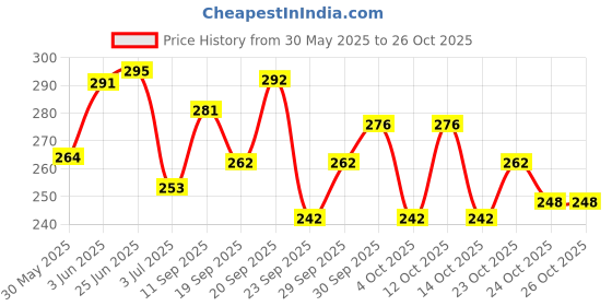 flipkart.com kridaykraft Beautifully Round Shape Hand Mirror For Makeup kridaykraft Price History Graph from 30 May 2025 to 26 Oct 2025
