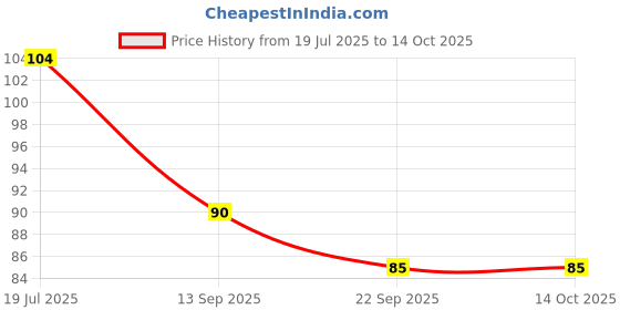 flipkart.com beautify point 401 Rapid Fix | Adhesive to Dry Nails Quickly | Instant Nail Art beautify point Price History Graph from 19 Jul 2025 to 13 Oct 2025