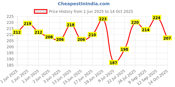 flipkart.com beautify point Makeup practice board Hair Extension beautify point Price History Graph from 1 Jun 2025 to 14 Oct 2025