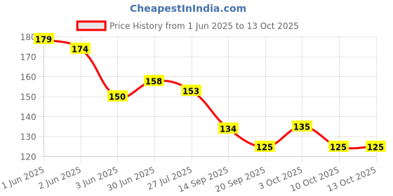 flipkart.com beautify point Nail Art display board beautify point Price History Graph from 1 Jun 2025 to 12 Oct 2025