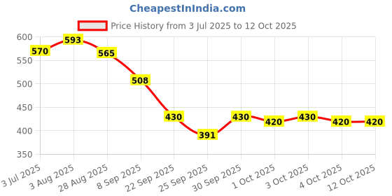 flipkart.com beautify point Uv lamp beautify point Price History Graph from 3 Jul 2025 to 11 Oct 2025