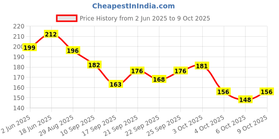 flipkart.com beautiloon High Strength Oily Glue, Universal Super Glue Instant Bonding beautiloon Price History Graph from 2 Jun 2025 to 9 Oct 2025