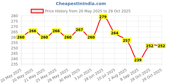 flipkart.com beautiloon PVC (Polyvinyl Chloride) Baby Play Mat beautiloon Price History Graph from 20 May 2025 to 29 Oct 2025