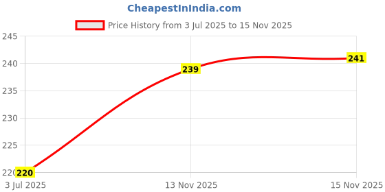 flipkart.com beautiloon Safe for Baby/Kid, Suitable for Newborn-S Nail Clipper Kit beautiloon Price History Graph from 3 Jul 2025 to 15 Nov 2025