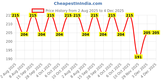 flipkart.com beautiloon Scratch Remover Wax beautiloon Price History Graph from 2 Aug 2025 to 4 Dec 2025
