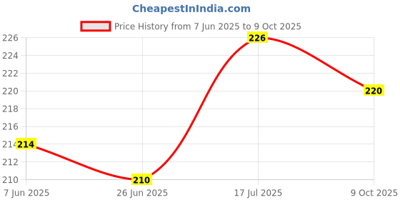 flipkart.com beautiloon Silicon High Elastic Toe Straightener beautiloon Price History Graph from 7 Jun 2025 to 9 Oct 2025